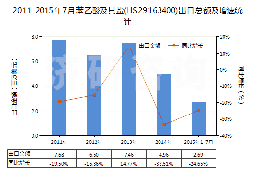 2011-2015年7月苯乙酸及其鹽(HS29163400)出口總額及增速統(tǒng)計
